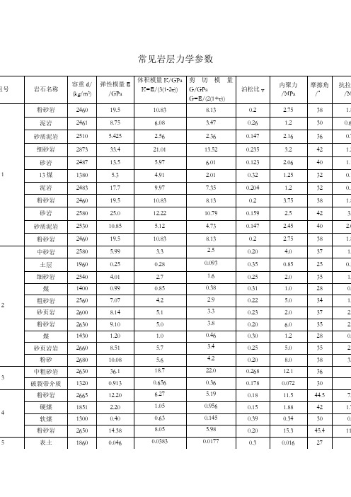 煤系地层常见岩石力学参数