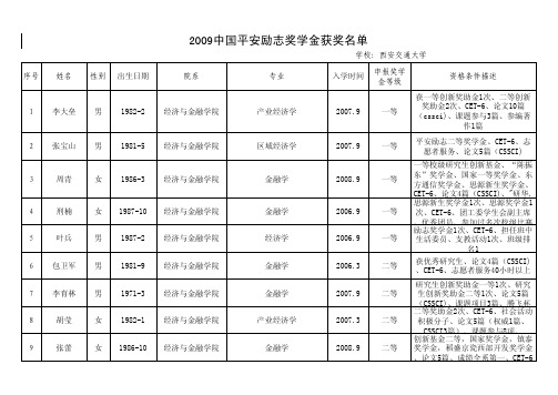 序号姓名性别出生日期院系专业入学时间