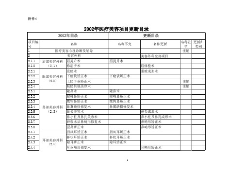 医疗美容项目更新目录 (2014.2.26)