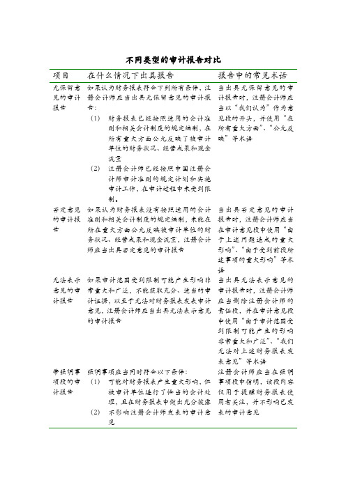 不同类型的审计报告对比