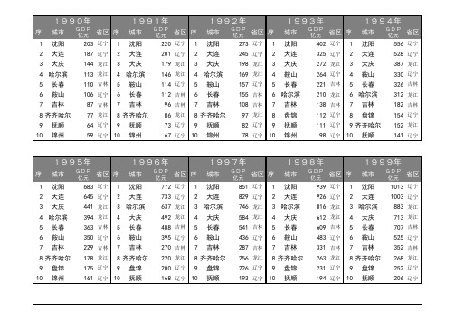 1990-2018年东北三省城市历年GDP排名十强榜