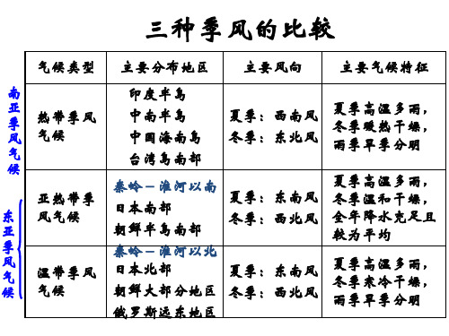 三种季风气候比较