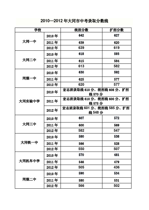 2010—2012年大同市中考录取分数线