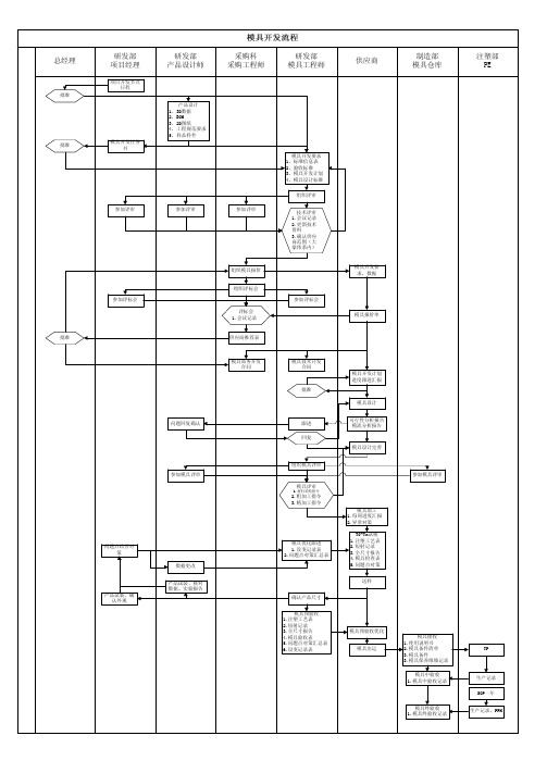 模具开发流程