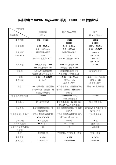 涡流导电仪SMP10、Sigma2008系列、FD101、102性能比较