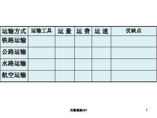 交通运输方式的选择(公开课)精选ppt