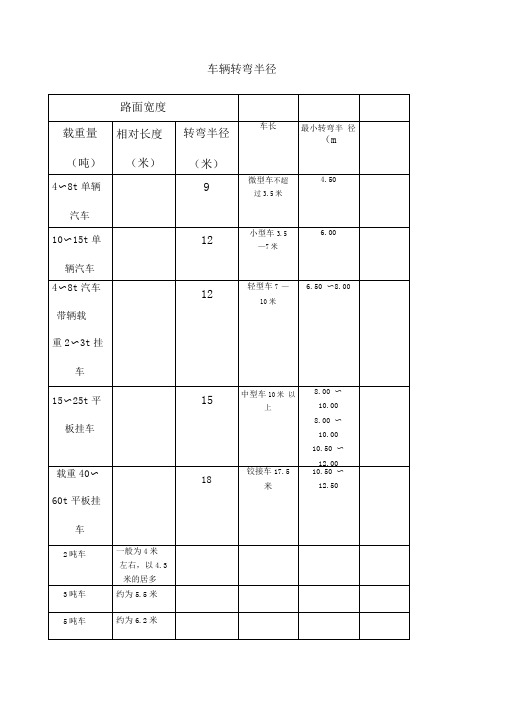 车辆转弯半径表及计算方法