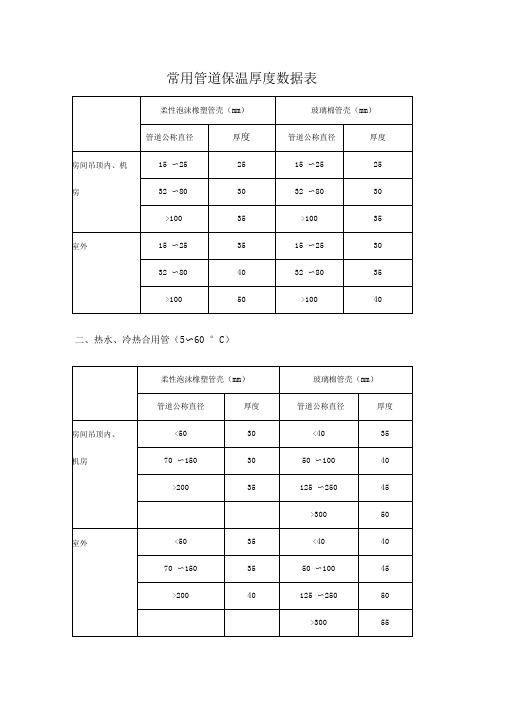 常用管道保温厚度数据表