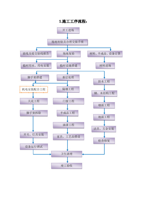 项目管理流程图