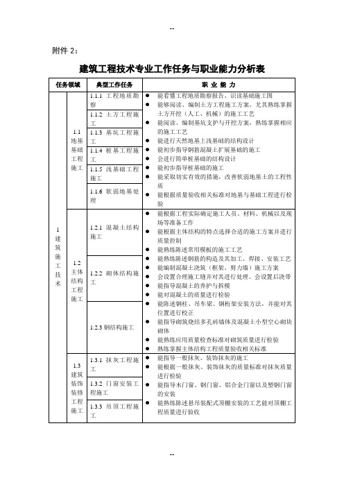 建筑工程技术专业工作任务与职业能力分析表