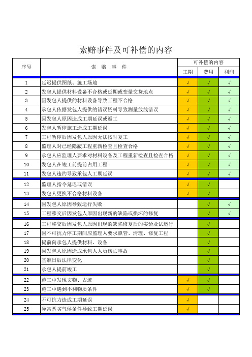 造价工程师考试 索赔事件及可补偿的内容 记忆巧门