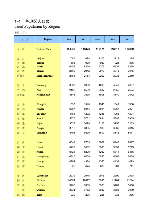 1990-2010年全国及各省(市、区)实际人口数与至2025年的预测人口数(来源于《中国人口统计年鉴2011》)