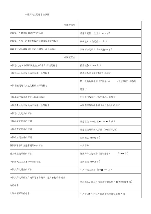 中考历史知识整合一、中外历史上的标志性事件