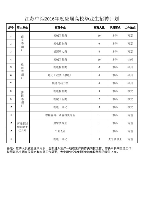 江苏中烟2016年度应届高校毕业生招聘计划20151124