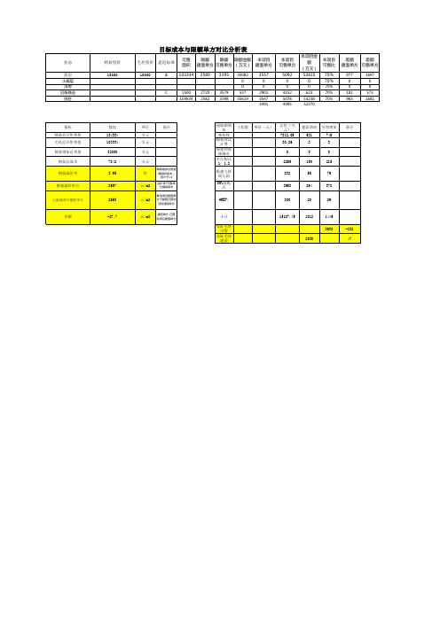 标杆地产集团 成本造价   目标成本与限额单方对比分析表：