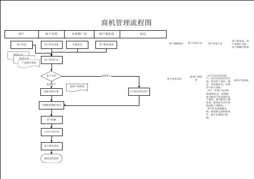 销售商机管理流程图