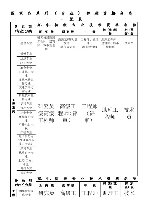 国家专业技术职称分类一览表