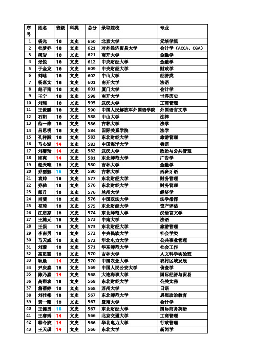 辽宁省抚顺二中2010届毕业生(文科)高考考生分数及录取院校.