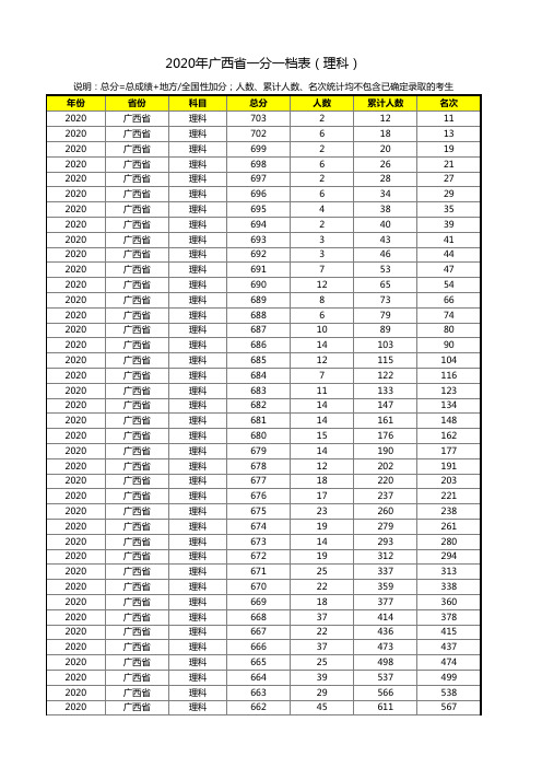 广西省2020年高考一分一段表(理科)