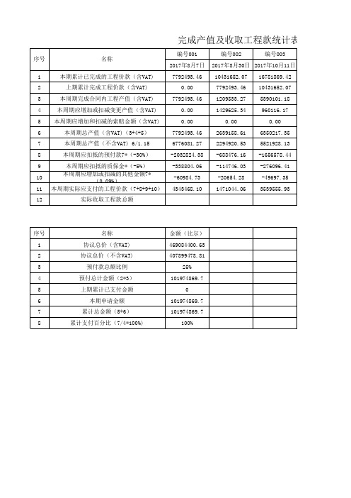 产值及工程款统计表