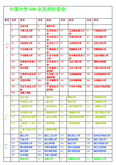 中国大学600名及所在省份