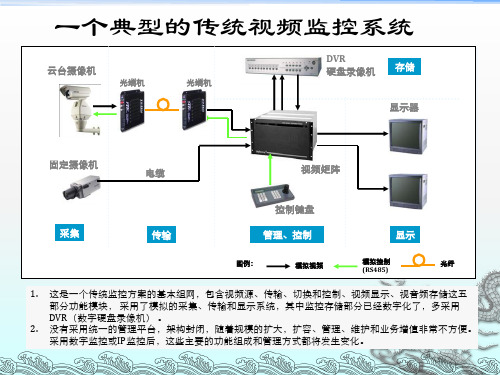 H3C监控网络培训材料