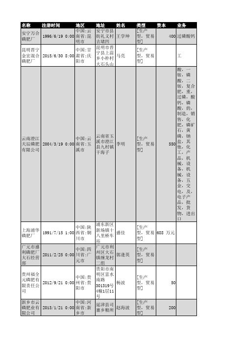 2018年全国磷肥行业企业名录1075家