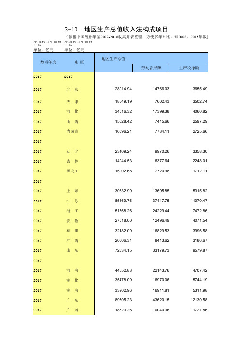 中国统计年鉴数据处理：3-10 地区生产总值收入法构成项目(各省2006-2017多年对比,缺2008、2013年数据)_