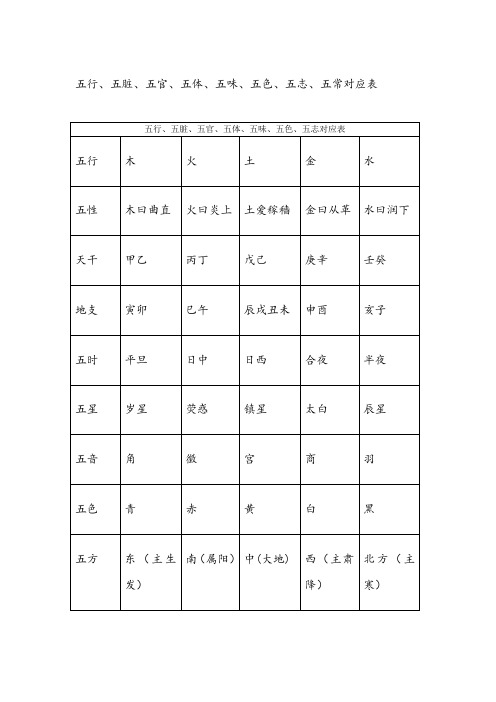 五行、五脏、五官、五体、五味、五色、五志、五常对应表