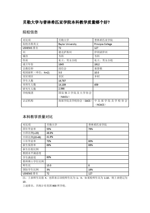 贝勒大学与普林希匹亚学院本科教学质量对比