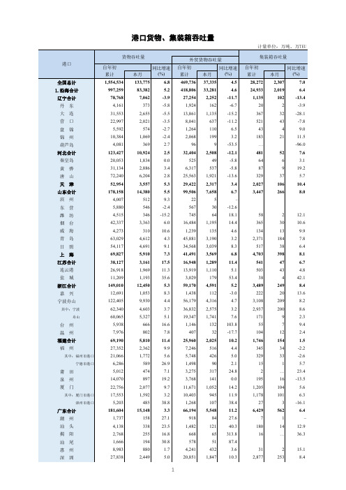 2021年12月港口货物、集装箱吞吐量