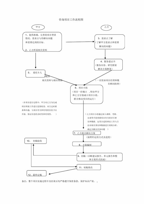 咨询项目工作流程图