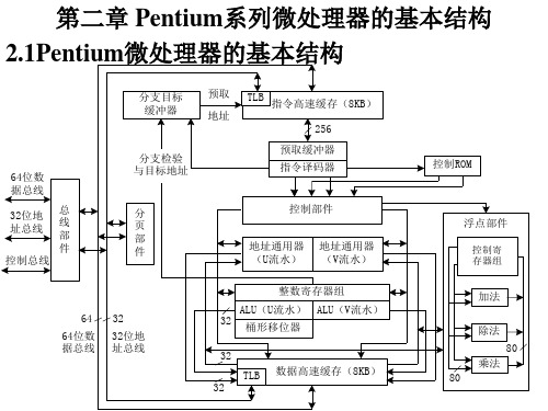 第2章 Pentium系列微处理器的基本结构