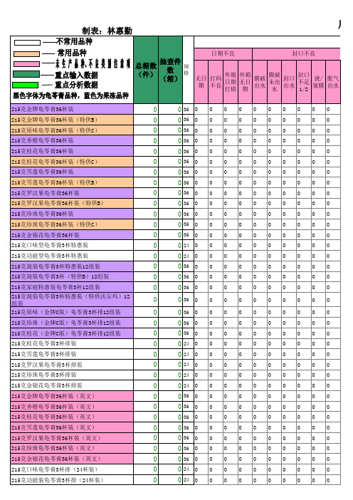 成品不良品报告及数据分析