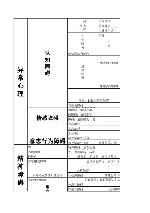 异常心理和精神障碍分类