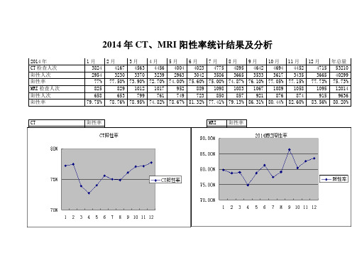 2014年阳性率统计结果及分析