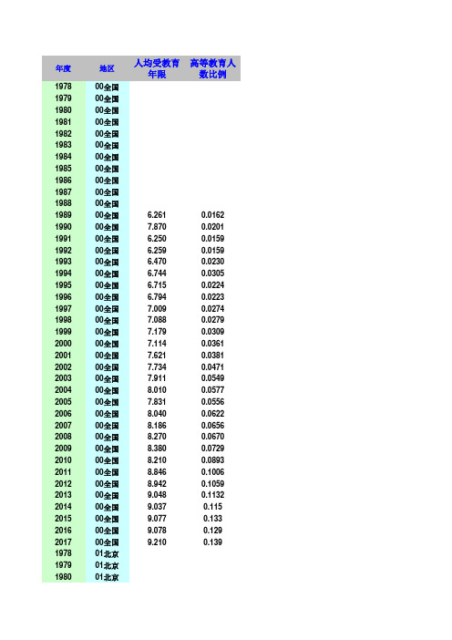 1987-2017年全国以及各地区人口平均受教育年限