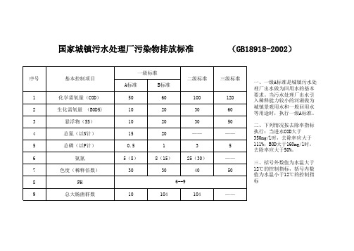 国家城镇污水处理厂污染物排放标准        (GB18918-2002)