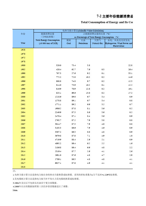 宁夏社会发展经济数据：7-2 主要年份能源消费总量和构成(1958-2018)