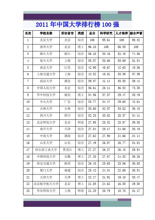 精品文档2011年中国大学排行榜