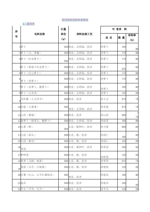 常用原料净料率参照表