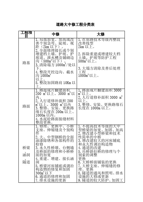 道路大中修工程分类表