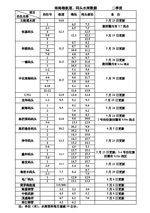 高栏港区航道、码头水深数据(14年第2季度)(修改)