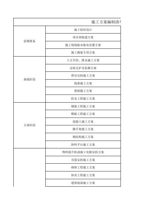 施工方案编制清单