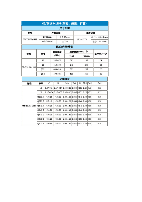 钢管标准(GB T8163-1999)