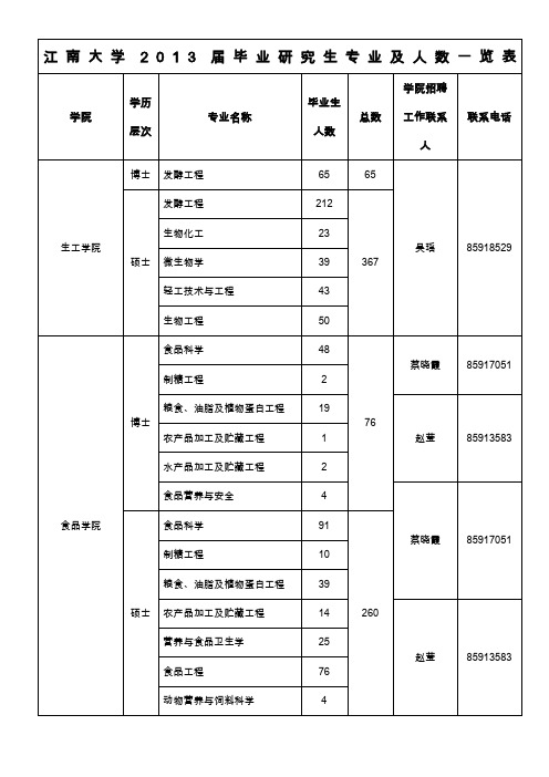 江南大学2013届毕业研究生专业及人数一览表