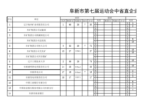 阜新市第七届运动会中省直企业各代表团总分及名次一览表