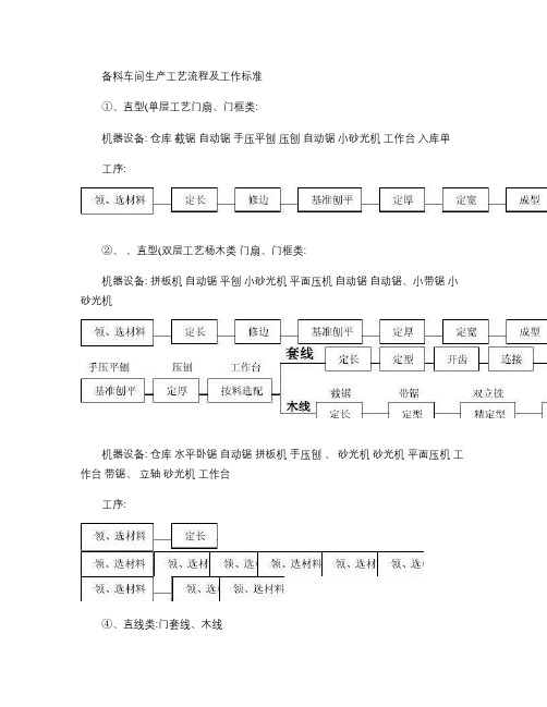 木门备料车间工艺流程汇总复习课程