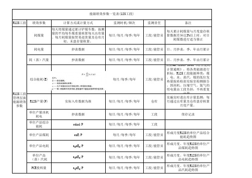 XX公司能源绩效参数一览表