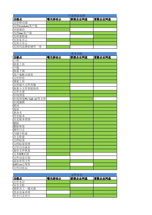 云盘功能竞品对照表